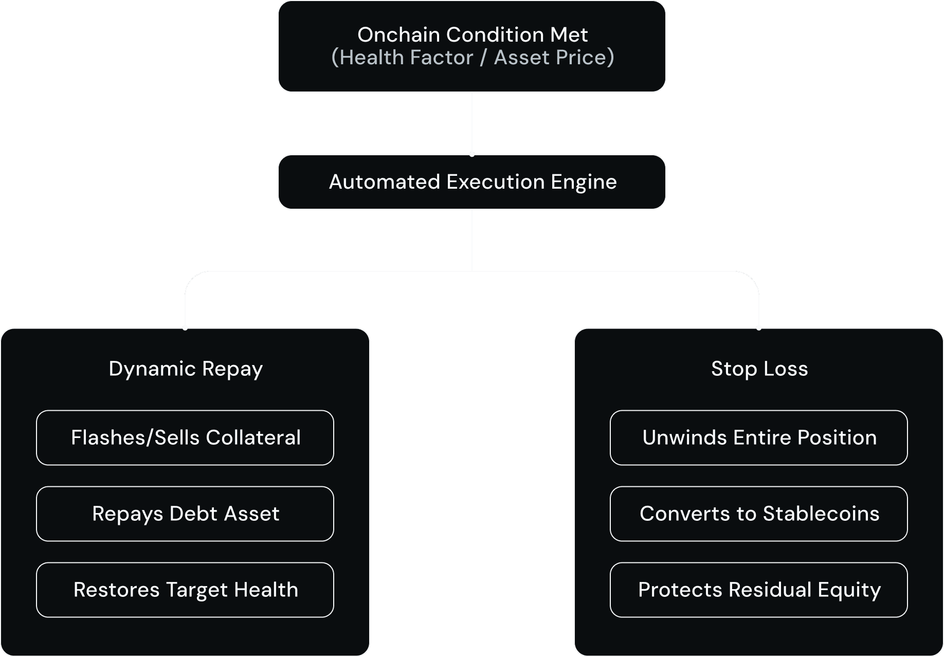 Diagram of the automation workflow: an onchain condition (Health Factor or asset price) triggers the Automated Execution Engine, which runs either a Dynamic Repay (flashes/sells collateral, repays debt asset, restores target health) or a Stop Loss (unwinds entire position, converts to stablecoins, protects residual equity)