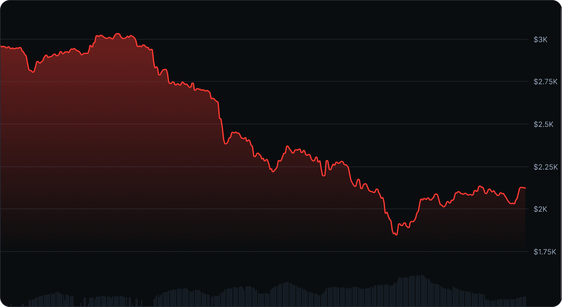 ETH price chart from CoinGecko showing the decline from around $3K to around $2K between January 25 and February 9